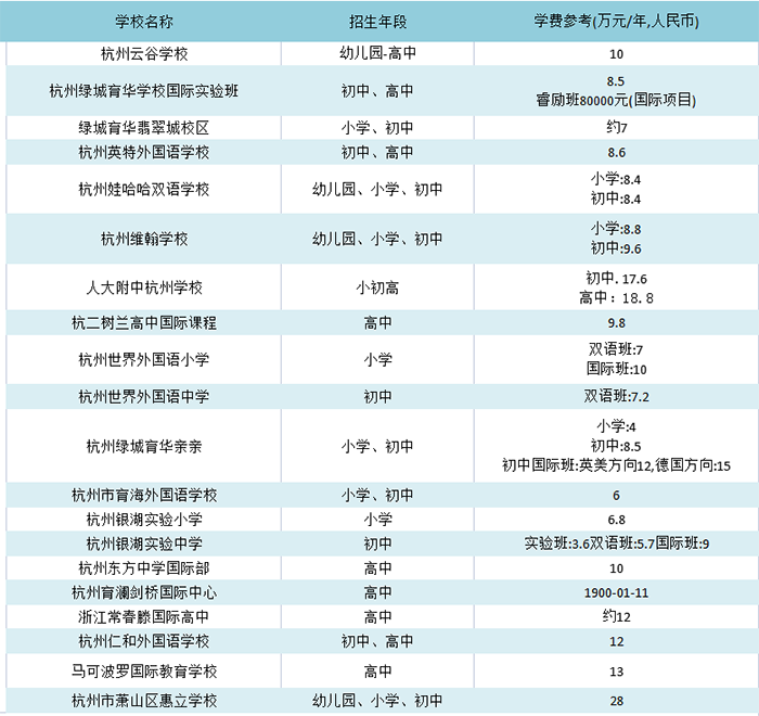 3 杭州国际高中学校学费盘点，涨幅速度较大！2.png