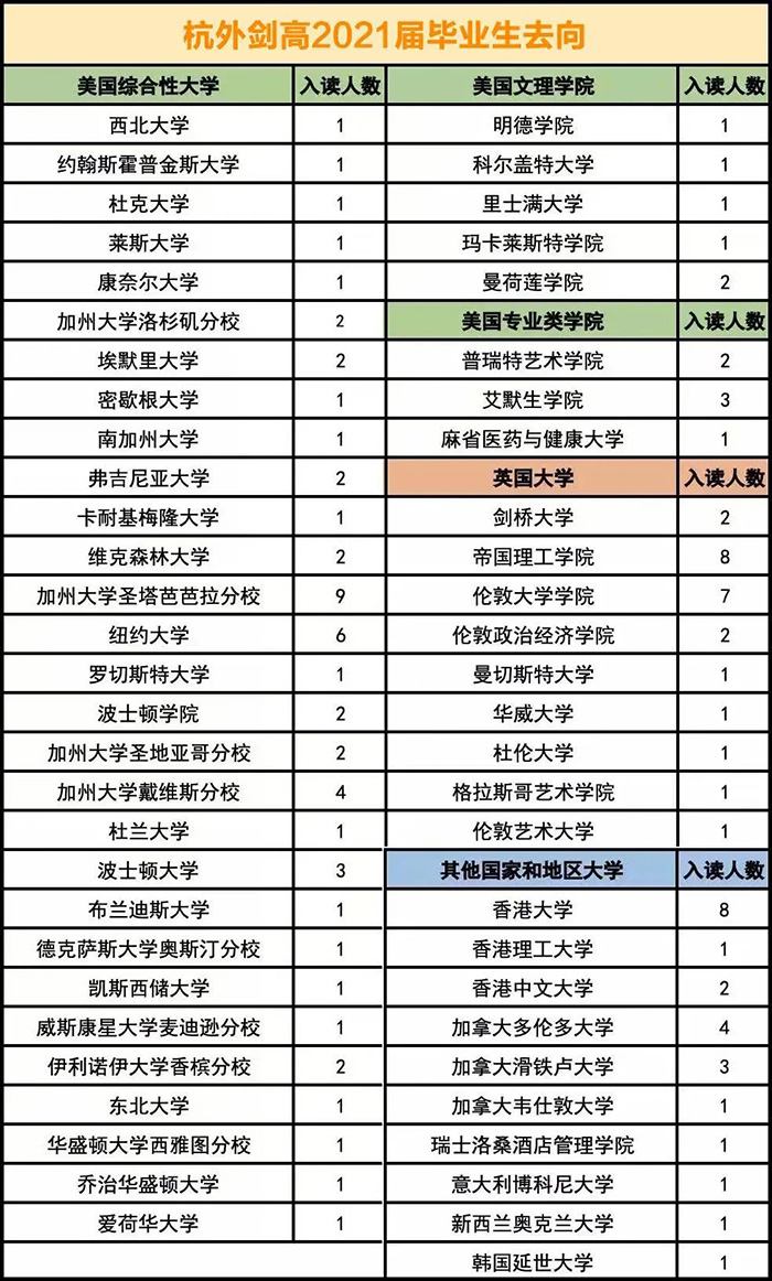 杭州外国语学校剑桥高中(杭外剑高)2021届毕业生升学情况