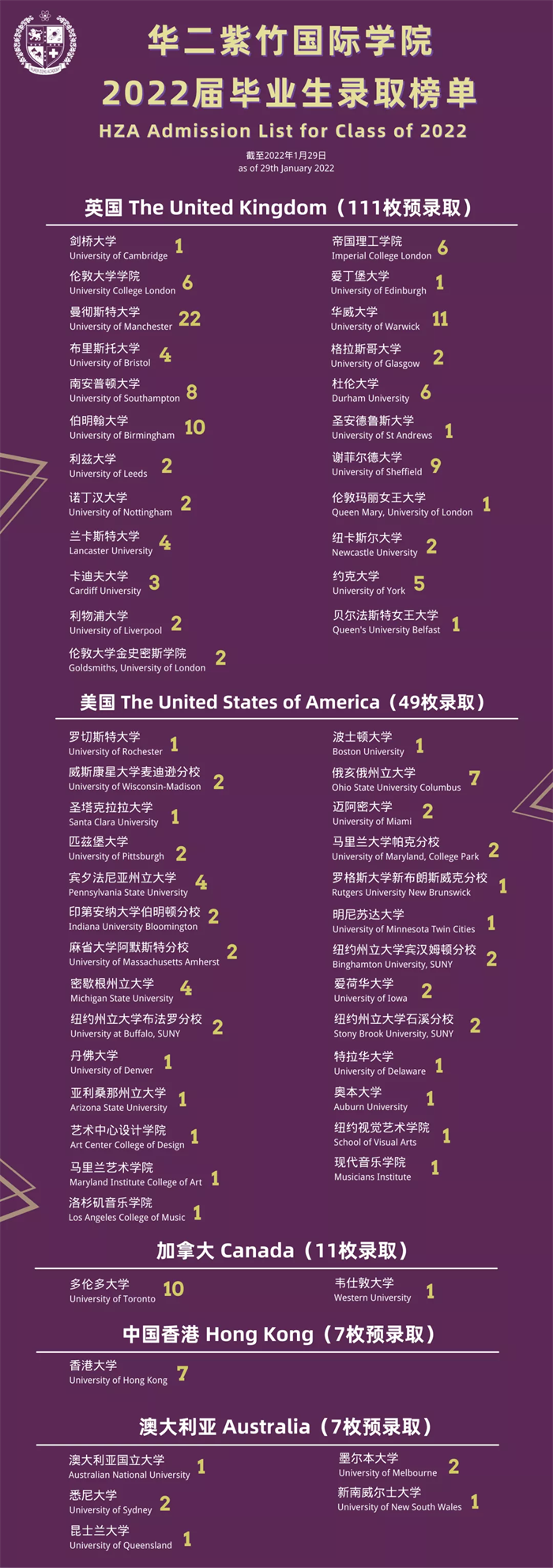 华二紫竹国际学院2022届毕业生录取情况