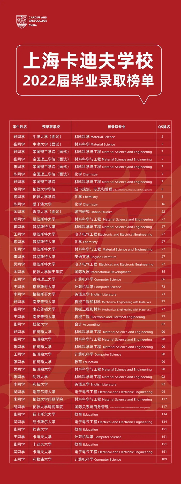 上海卡迪夫学校2022年毕业生录取榜单