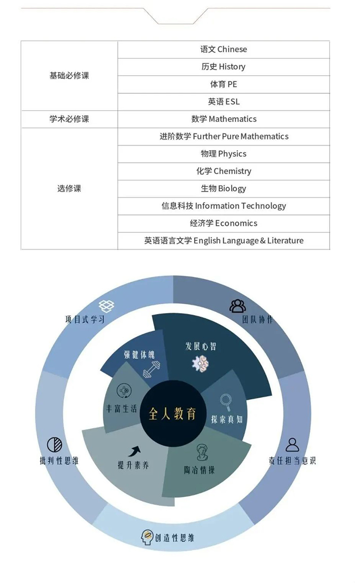 上海民办南模中学国际部a level课程设置