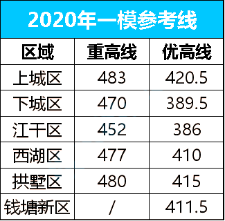 杭州近三年一模考重高录取分数线汇总