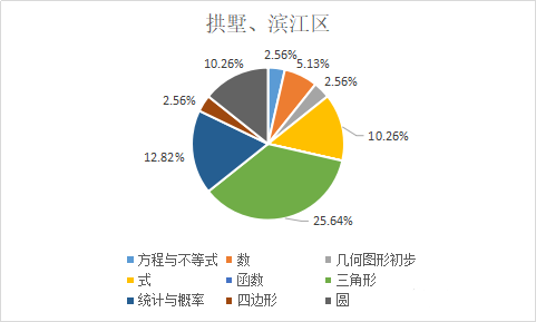 4 杭州近三年一模考重高录取分数线汇总5.png