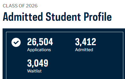 3 圣母大学2026届RD放榜，大陆校录取12人2.png