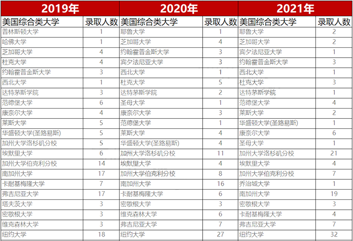 人大附中国际部(ICC)近三年毕业生升学情况