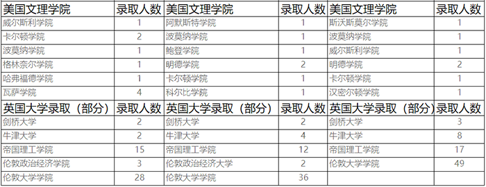 人大附中国际部(ICC)近三年毕业生升学情况