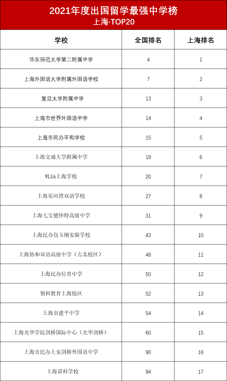2021年上海国际学校排行榜