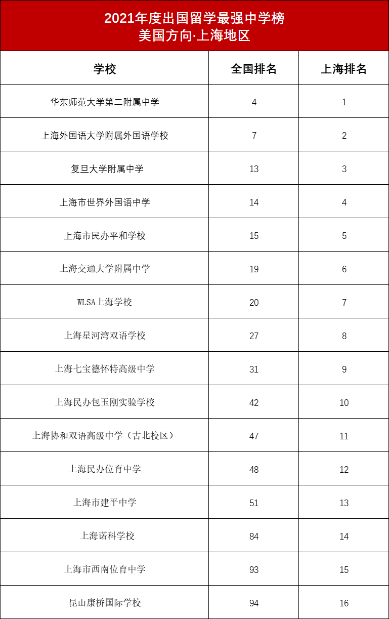 2021年上海国际学校美国留学学校排行榜