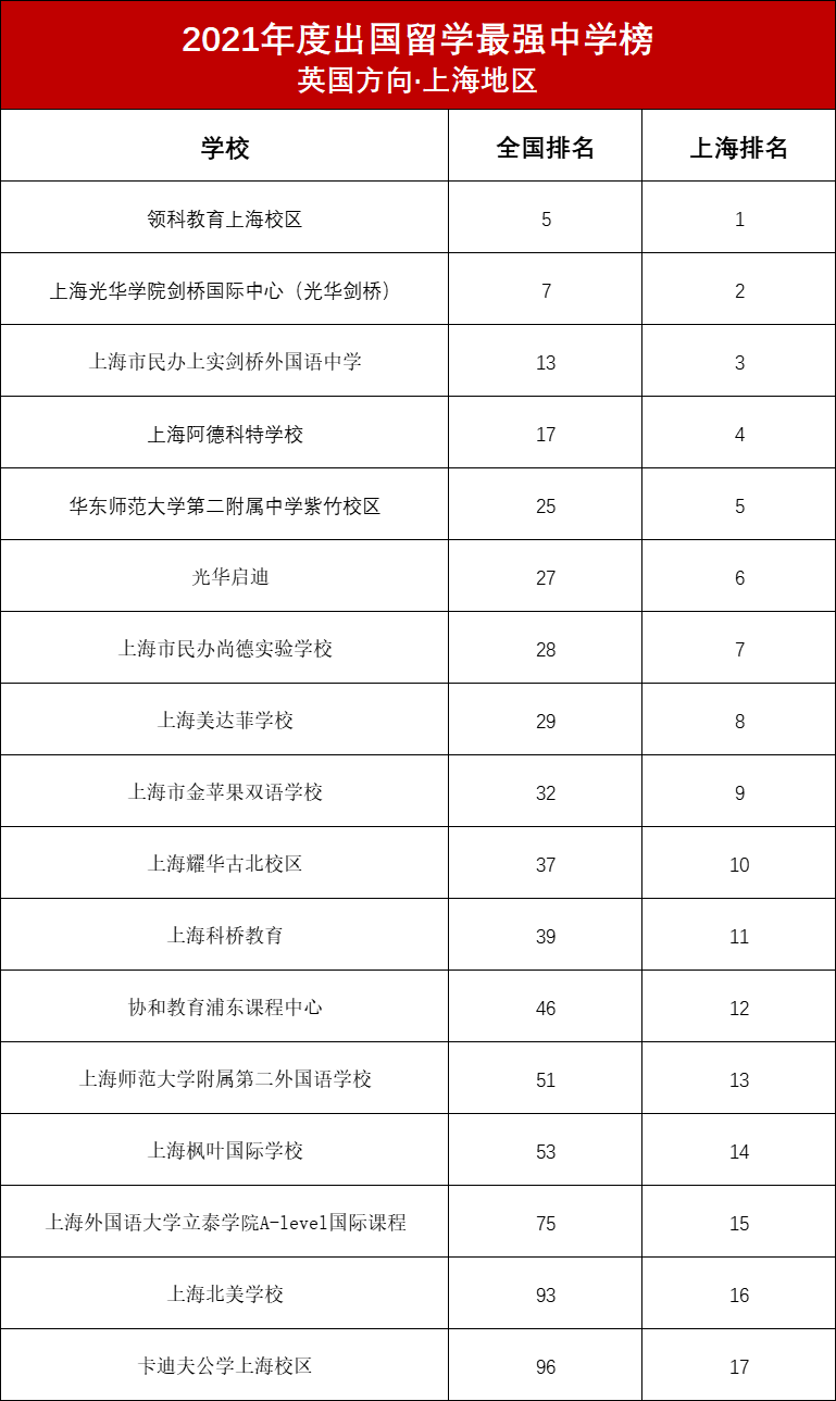 2021年上海国际学校英国留学排行榜