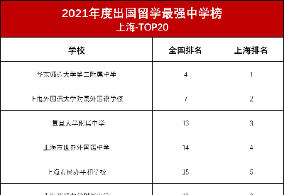 2021年上海国际学校排名出炉，老牌学校占榜！
