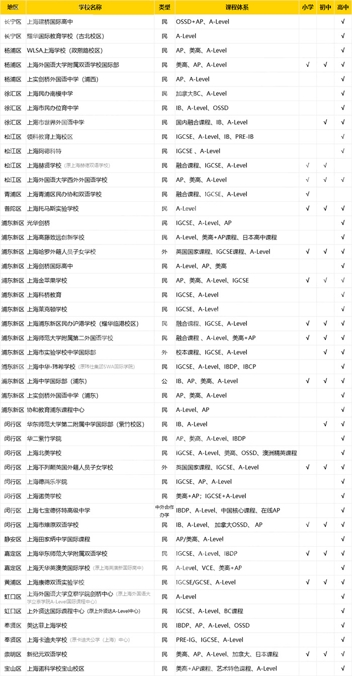 上海30余所A-Level课程国际学校排行榜 上海30余所A-Level课程国际学校排行榜