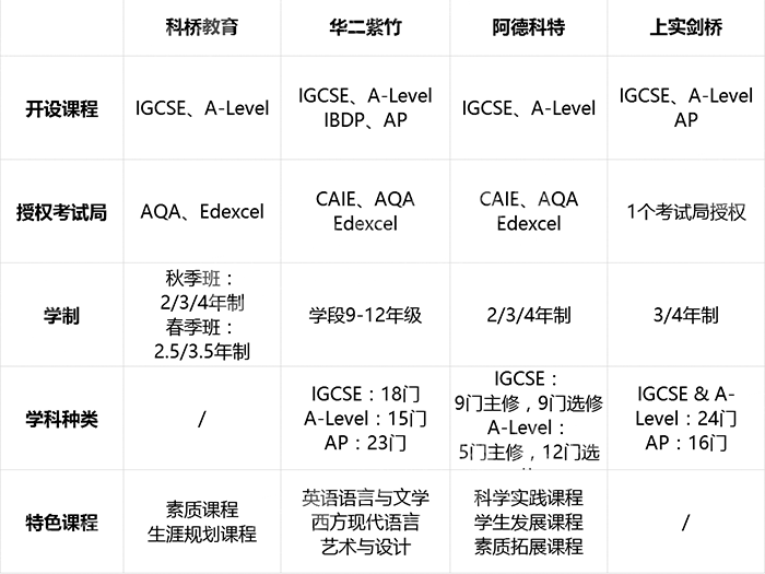 热门A-Level国际学校：上海科桥VS华二紫竹