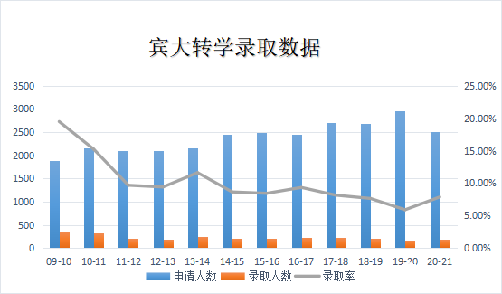 美本转学成功率之宾大转学分析