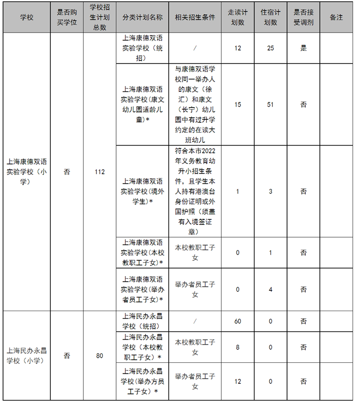 2022年上海16区民办中小学招生计划汇总