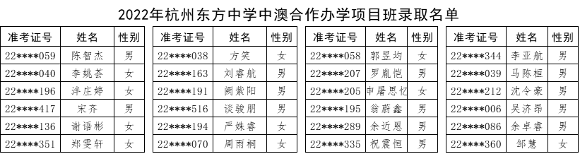 杭州东方中学中澳合作高中课程教育项目录取名单