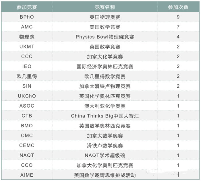 2022~2023年国际竞赛详细日程安排，牛剑学生必备