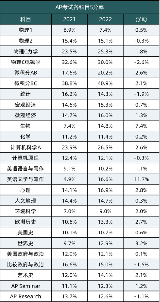 CB公布2022年AP科目5分率,附不同科目难度