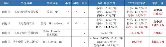 上海部分国际学校学费上涨信息汇总