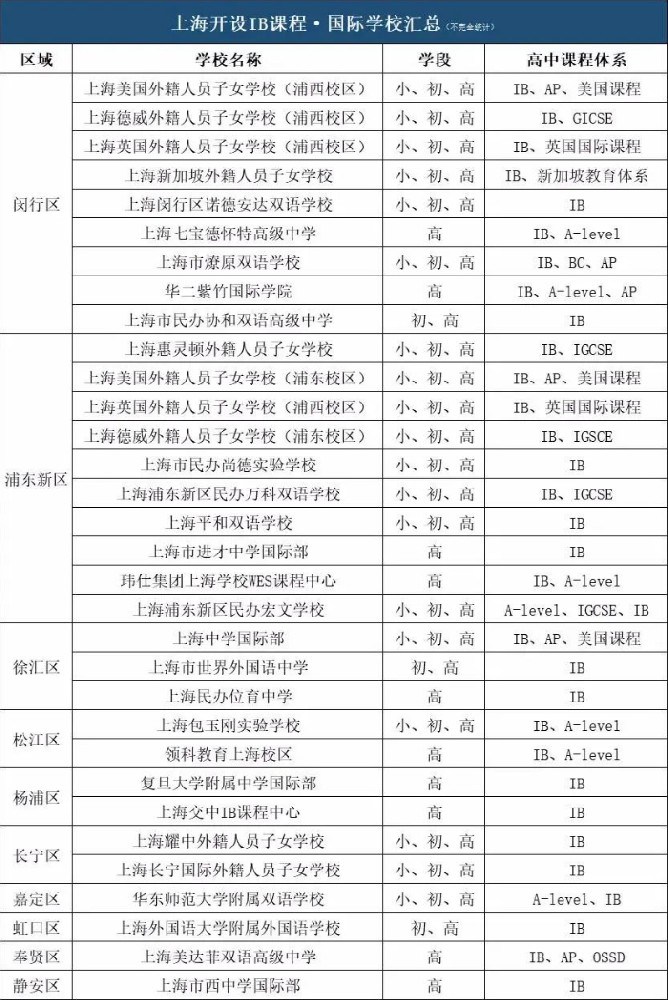 2022上海IB国际学校排行榜_一览表