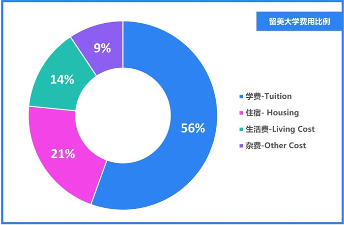 2023年美国留学花销清单，50万/年是中位数