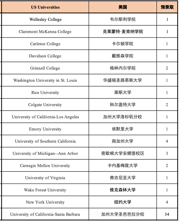 2022年杭州公办国际部升学录取成绩盘点