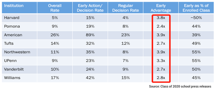 美国TOP10名校历年早申录取的中国学生数据汇总
