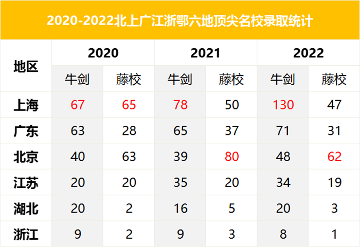 上海国际学校英本G5录取大盘点