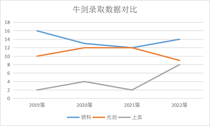 领科/光剑/上实近4年英国方向升学数据汇总