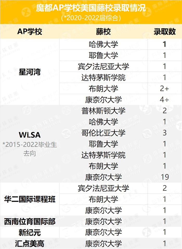 上海AP国际学校的名校录取率是多少？能申请英国G5吗？