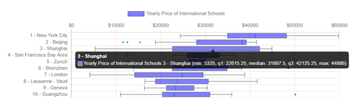 上海国际学校学费统计！平均一年学费要多少？