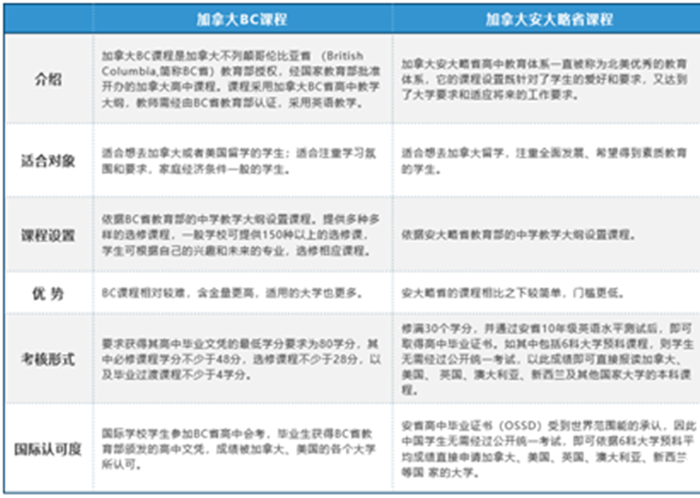 OSSD课程和BC课程相同点和差异