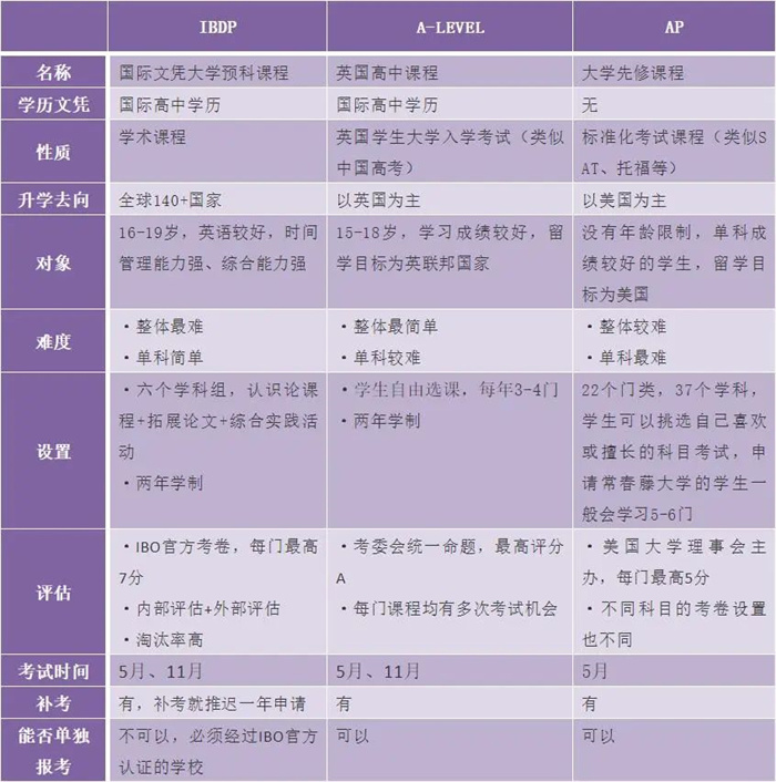 IB，A-Level ，AP有什么区别？