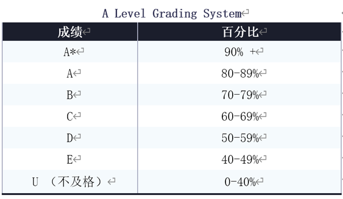 国际高中选A-Level课程，最大的优势是什么