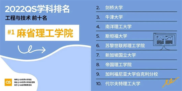 2023QS热门学科院校雅思/托福申请要求汇总