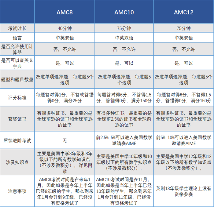 AMC竞赛是什么？含金量高吗