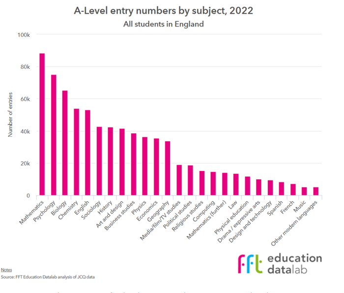 申请英国大学,a-level应该怎么选课