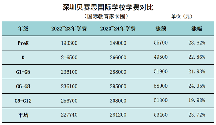 新一波国际学校涨价潮解读，最高涨10万/年