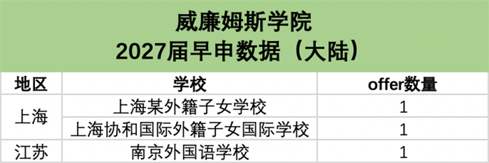 2027届第一波美本早申放榜，大陆录取数据大幅缩水！