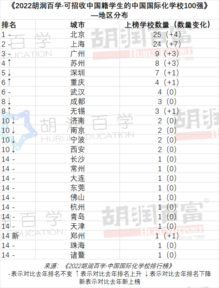 2022年中国百强国际学校（中国籍）浙江4校上榜