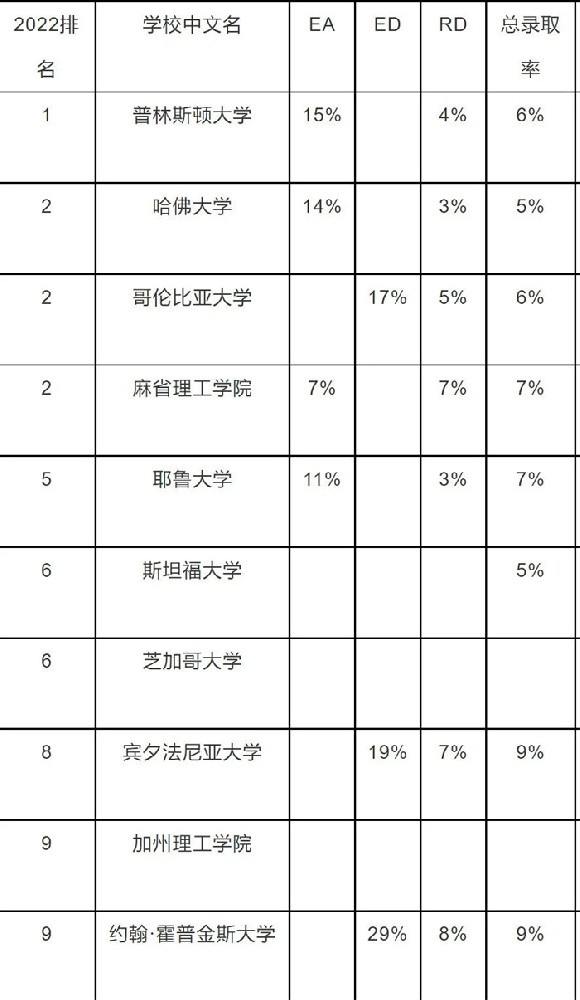 2022申请季全美Top 50高校RD录取大数据参考