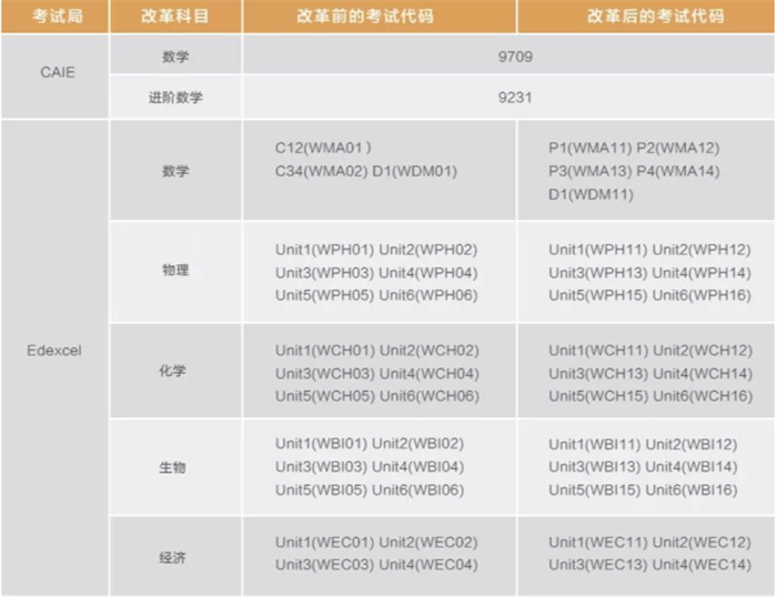 2023 A-Level考试大纲三年一次的大更新！仔细盘点新变化