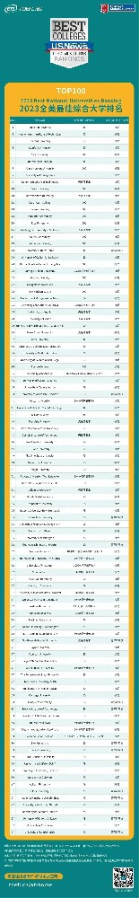 2023美国TOP100院校托福成绩要求