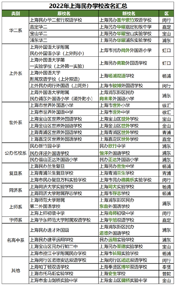 上海世外、上外、华二系众多学校改名，民办学校还能选择吗？