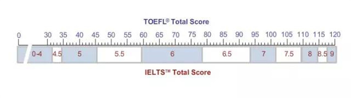 雅思6.5 vs 托福90，究竟哪个更容易出分？