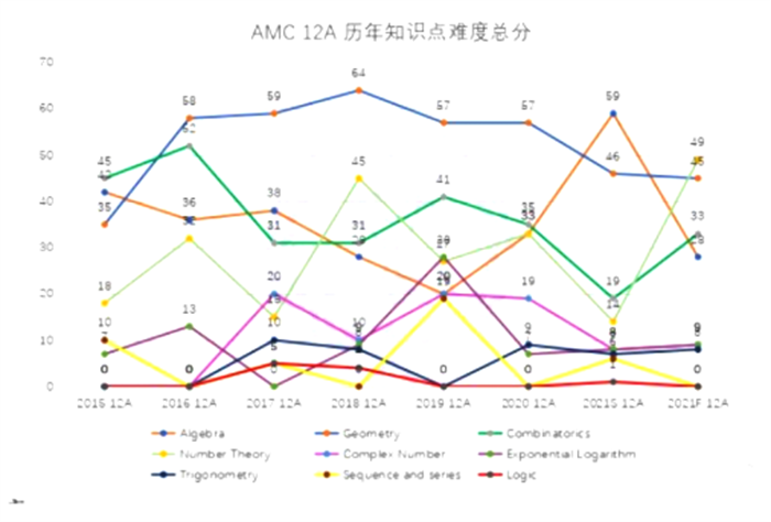 往年AMC12竞赛真题领取！AMC12难度分析及备考攻略！