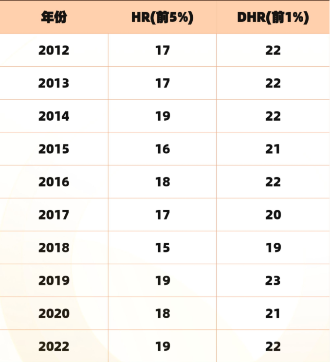 2023年AMC8分数线预测！考多少分能拿奖？