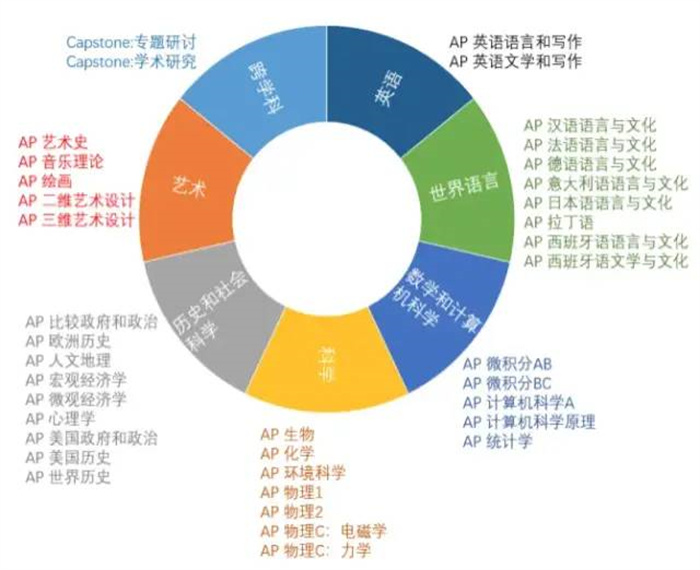 AP课程哪科更易得高分？