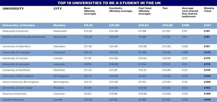 2023最新统计：英国哪些城市留学花费最低？