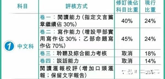 2024年香港DSE考试将发生这些变化你知道么？