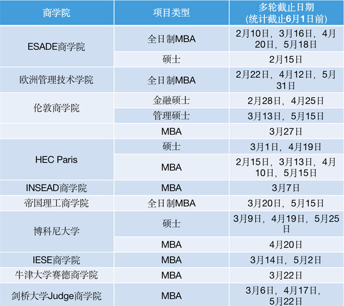 2023年欧洲高校春季MBA&商科硕士申请截止日期+申请要求汇总！